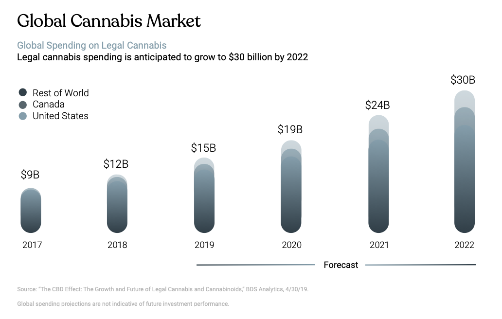 Global Cannabis Market graph